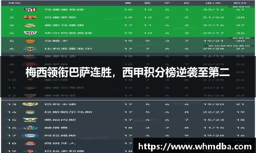 梅西领衔巴萨连胜，西甲积分榜逆袭至第二